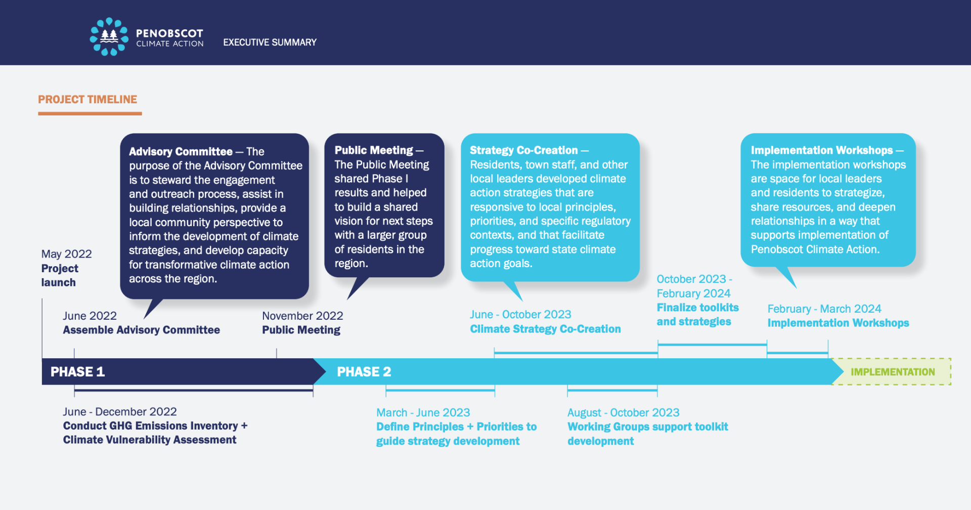 Penobscot Climate Action Executive Summary project timeline showing Phase 1 and Phase 2 activities from May 2022 through Implementation Workshops in early 2024.